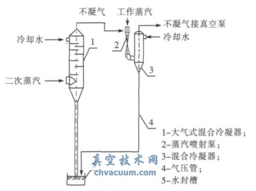 大气式混合冷凝器加蒸汽喷射泵系统